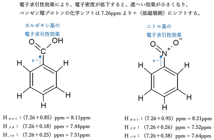 NMR ベンゼンの置換基の電子供与・求引と化学シフト